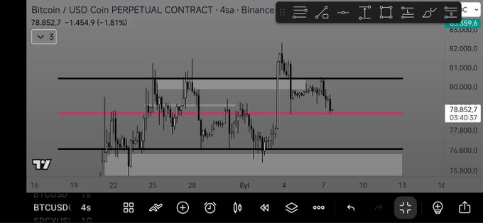 A TradingView chart of the Bitcoin / USD Coin PERPETUAL CONTRACT on Binance shows BTC price action around 78,852.7, down 1.81%, with horizontal support and resistance levels marked.