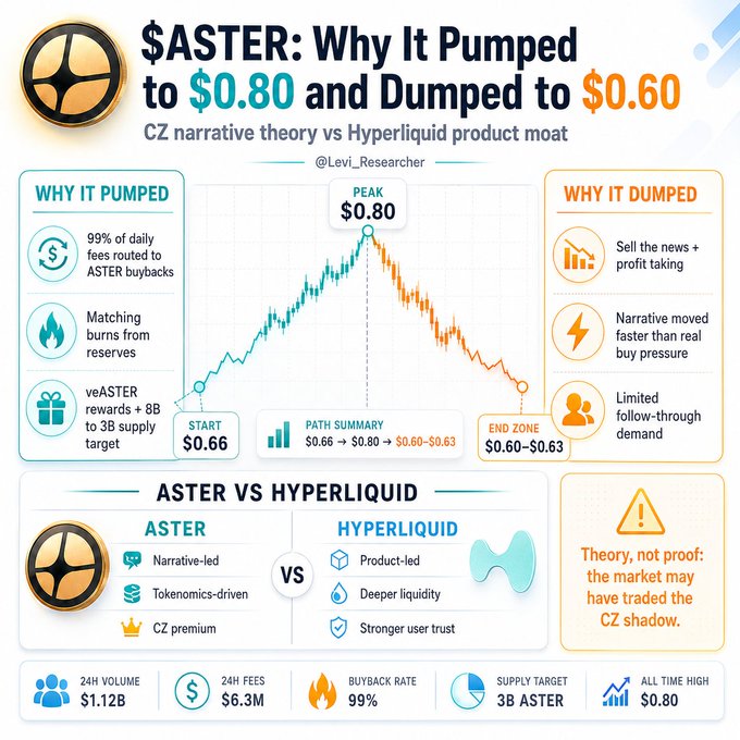 The image shows a chart of the price manipulation of the cryptocurrency, Aster, from $0.66 to $0.8, with a sudden drop followed by a recovery back to $0.6. The chart also displays the CZ shadow, which is the price manipulation of the cryptocurrency, Aster, in the currency of CZ. The post mentions that this manipulation was done for profit and has been going on for months.