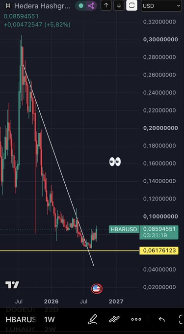 A candlestick chart on TradingView displays Hedera Hashgraph (HBARUSD) with a price of 0.08594551 USD, showing a downward trend with a descending trendline against a dark background.