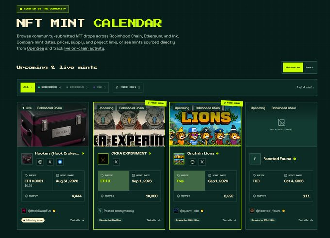 The image shows the RHMints NFT Mint Calendar displaying 4 upcoming and live NFT drops: Hookers (Noak Broke) and Faceted Fauna on Robinhood Chain, plus JIKKA EXPERIMENT (Sep 1, 2026, 10K supply) and Onchain Lions on Ethereum, with sorting options for time and free mints. The accompanying post promotes the calendar as an alpha tool for NFT collections, highlighting its 600+ daily visitors and 120+ recurring NFT hunters as reasons for projects to list their upcoming mints there.