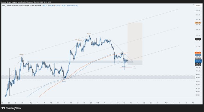 A TradingView 4-hour chart of the SOL/USDT perpetual contract on Binance, dated October 14, 2026, showing Solana's price action around $134.57 with a bullish divergence pattern and a highlighted projected move as the price retests a key support/resistance level with visible liquidity sweep. The chart displays technical analysis elements including trendlines, moving averages, and marked swing highs/lows supporting the poster's bullish thesis on SOL.