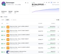The image displays a Polymarket trading interface under the username "Boneropper," showing a portfolio value of $1,366,599.00 and a list of recent trades on various market contracts (likely Bitcoin-related) with significant positive returns highlighted in green, consistent with the post's claim of a successful automated Grok-powered trading setup.