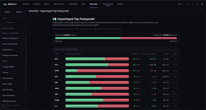 A screenshot of the Medallion analytics platform showing Hyperliquid's top positioners dashboard, where 8,530 of 8,638 (98.6%) top trader wallets are profitable with positions totaling $4.4B long vs. $3.8B short, and the leaderboard ranks coins like BTC ($135M long/+242%), ETH ($99M/+258%), HYPE ($15.7M/-534%), and SOL ($135M/-623%) by net position size—visually corroborating the post's claim that despite a slight long bias (54%/46%), HYPE and WLD rank among the most heavily shorted assets while ETH, XMR, and ZRO lead the long side.