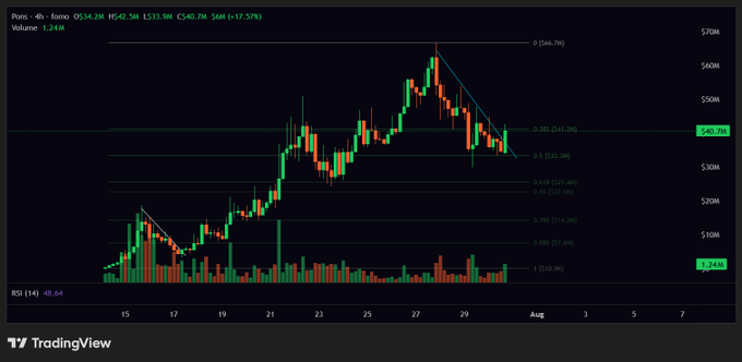 A TradingView 4-hour candlestick chart of $PONS ($5,043.98M market cap, +17.37%) showing price action retracing to the 0.5 Fibonacci level around $40.70M, with key fib levels drawn (0.382, 0.618, 0.786, etc.) and a recent descending trendline from the $66.76M high, aligning with the author's observation of a 0.5 fib retest and bullish anticipation ahead of the v2 launch.