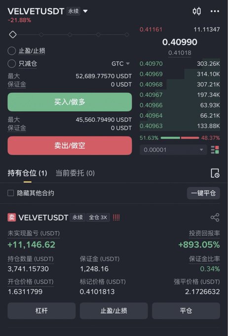 A trading interface displaying a VELVETUSDT perpetual futures position with an unrealized profit of +11,146.62 USDT (+893.05% ROI) at an entry price of 0.4101813 and current price of 0.4090, illustrating a rare winning trade that contrasts with the post's reflection on how most traders' accounts shrink over nearly nine years in crypto due to their own decisions rather than market conditions.