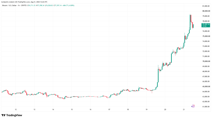 A TradingView candlestick chart showing a sharp upward trend in Bitcoin's price, with the current value displayed as 77,707.78 USD.