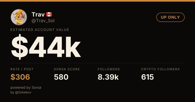 An analytics profile card for user 'Trav' (@Trav_Sol) shows an estimated account value of $44K, with metrics including a $306 rate per post, 580 Sorsa score, and 8.39k followers, marked with a Canadian flag and 'UP ONLY' badge.