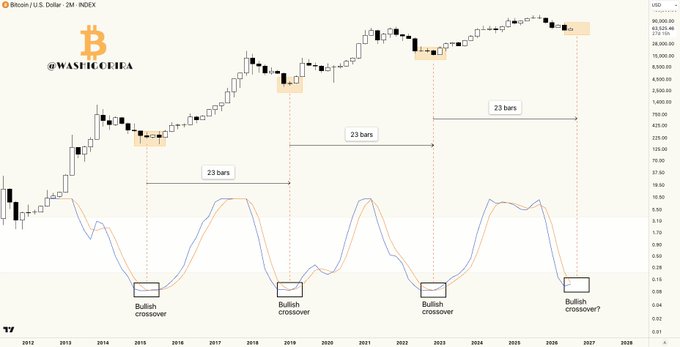 This 2-month Bitcoin chart shows a pattern of bullish crossovers in the Stochastic RSI every 23 bars, potentially indicating a market bottom is near. The chart includes the text "@WASHICORIRA" and the ticker "Bitcoin/U.S. Dollar".