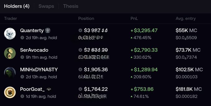 The image displays a "Holders" leaderboard showing 4 traders (Quanterry, SerAvocado, MINHxDYNASTY, PoorGoat_) who appear to hold tokens worth thousands of dollars with massive percentage gains (up to 476%), but the post warns this is likely a honeypot scam—airdropped to traders to artificially make them appear as holders of an unsellable token. The suspiciously round PnL figures and extreme gains shown in the table are red flags consistent with the scam tactic described.