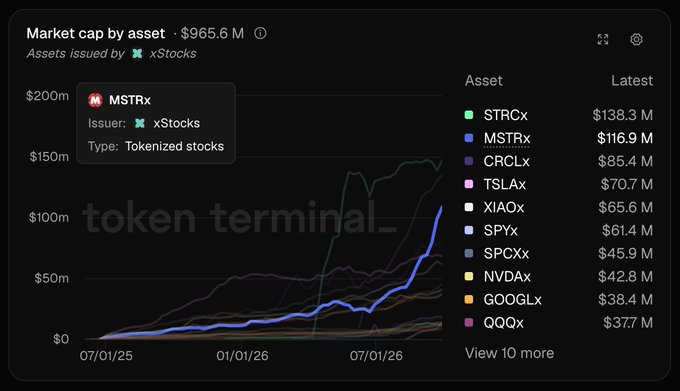 A Token Terminal chart showing the market cap of tokenized stocks (xStocks) totaling $965.6M, with MicroStrategy's MSTRx leading growth at $116.9M—illustrating how xStocks replicates Tether's distribution model by tokenizing equities backed by real shares.