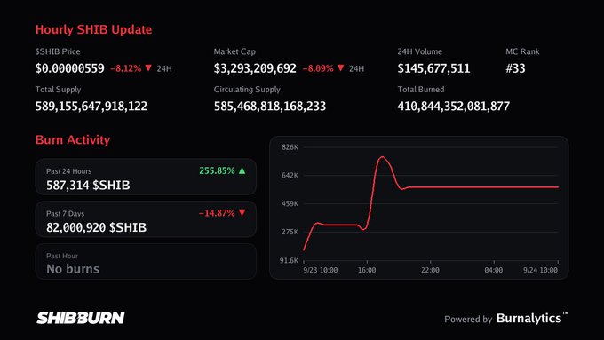ShibBurn dashboard showing an 'Hourly SHIB Update' with a price of $0.00000559 (-8.12%), market cap of $3,293,209,692, and a chart of burn activity peaking in the late afternoon.