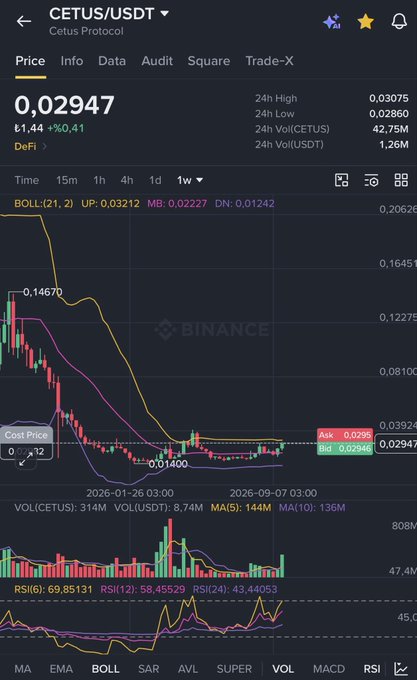 A Binance trading chart displays CETUS/USDT at £0.02947 (down £0.41 / %0.41) with a 1-week view showing a sharp decline from $0.1467, now hovering around $0.02944-$0.02946 near a "Cost Price" line, with bullish Bollinger Bands (UP: 0.03212) suggesting potential resistance at the $0.030 "Great Wall" mentioned in the post. The technical setup, with RSI at 69.85 and tightening bands, supports the claim that $CETUS may soon break above this key $0.030 level as it follows $SUI's upward momentum.
