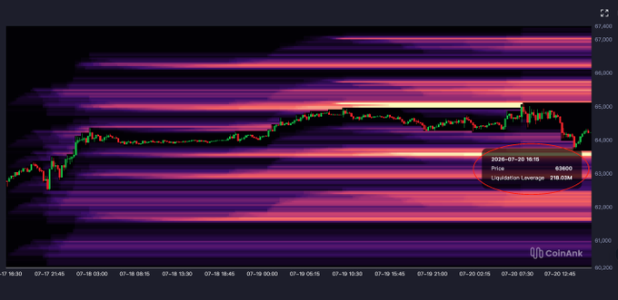 CoinAnk's 3D BTC liquidation heatmap displays green and red price candles ranging from $60,200 to $67,600 between July 17-20, 2025, with a prominent liquidity cluster highlighted near $63,600 showing "Liquidation Leverage: 218.03M" and "Price: 63600" — visually illustrating the strong downward magnetic pull referenced in the accompanying post.