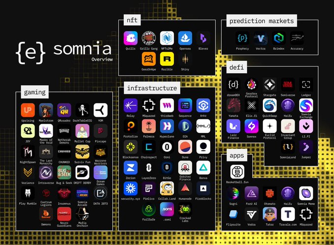The image displays a comprehensive ecosystem overview for Somnia, categorized into sections including Gaming, NFT, Infrastructure, DeFi, Prediction Markets, and Apps, featuring numerous project logos such as Quillz, Galactic Gang, Promshop, Vectra, Bridnex, Accuracyx, YoGigs, SwaPerpDEX, YOM, Mafiathon, Crabada, Somnia, LayerZero, Humanode, Flaimblocks, and SomniaLend. The caption directly relates to the post by highlighting SomniaLend (formerly Tokos) as a live DeFi protocol within this ecosystem, now rebranded and focused on lending, borrowing, and onchain credit services.