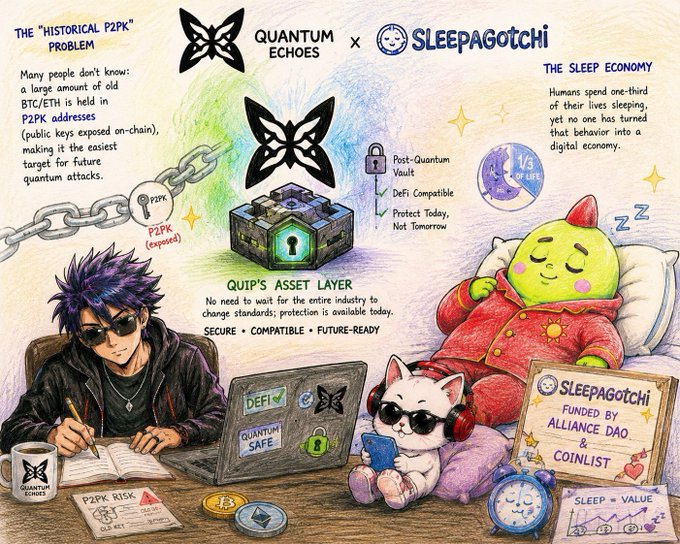 A promotional illustration for Quantum Echoes and Sleepagotchi explaining the 'Historical P2PK' problem and showcasing a post-quantum secure asset layer.