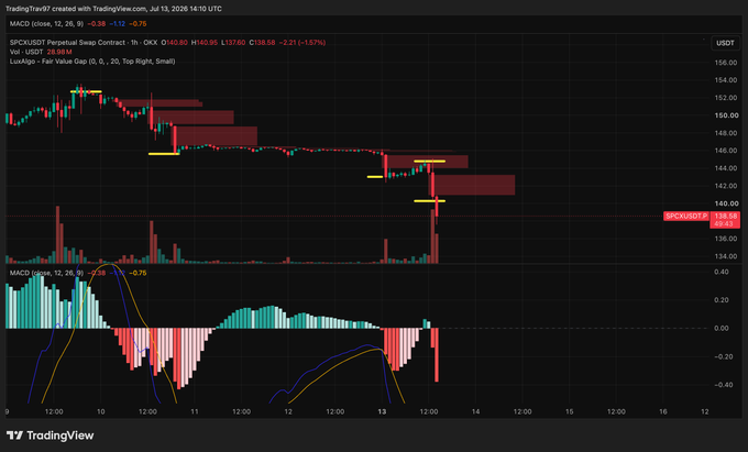 A TradingView chart of SPCX/USDT on the 1-hour timeframe shows a sharp decline, with the price dropping from around $152 to $138.98 (-2.21% / -1.57%), accompanied by bearish MACD momentum—visually supporting the post's question about whether SPCX's downtrend notification has arrived.