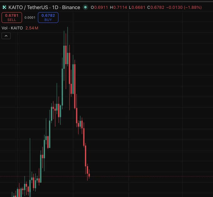 A Binance cryptocurrency chart showing the KAITO/TetherUS (USDT) trading pair on a 1-day timeframe, displaying candlestick patterns and indicating a price of 0.6911 with a -1.88% decline.