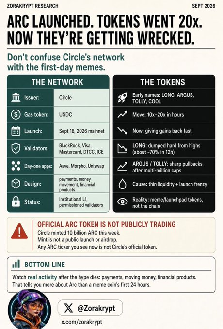 A Zorakrypt Research infographic titled "ARC LAUNCHED. TOKENS WENT 20x. NOW THEY'RE GETTING WRECKED" distinguishes between Circle's network and launchpad meme tokens like LONG, ARGUS, and TOLLY.