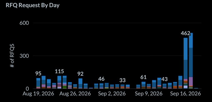 A bar chart titled 'RFQ Request By Day' displaying request volumes from August 19, 2026 to mid-September 2026, with a dramatic spike to 462 on September 16.