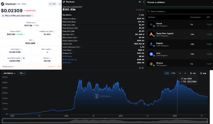 A DefiLlama dashboard screenshot showing Starknet Total Value Locked in DeFi at $162.82m, with the STRK token priced at $0.02309 and a TVL chart for TM_x.