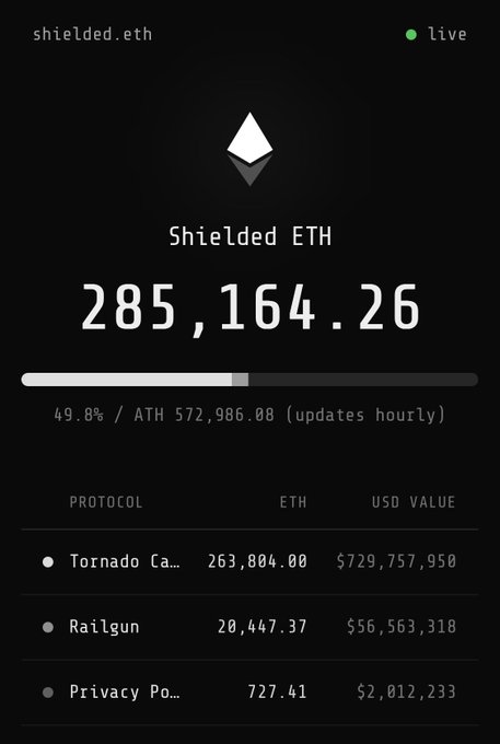 A screenshot of the shielded.eth dashboard showing 285,164.26 Shielded ETH at 49.8% of its all-time high of 572,906.08, with holdings from Tornado Cash (263,804 ETH), Railgun (20,447 ETH), and Privacy Pools (727 ETH).