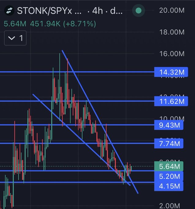 A cryptocurrency price chart for STONK/SPYx shows a value of 5.64M with a 24-hour change of +8.71%, featuring blue support and trend lines.