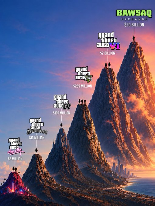 A 'Bawsaq Exchange' infographic comparing revenue across Grand Theft Auto titles, with GTA VI at $20 billion, GTA V at $2 billion, GTA IV at $265 million, GTA San Andreas at $100 million, and GTA Vice City at $10 million.