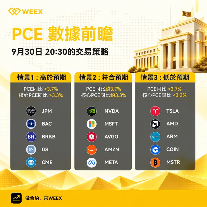 A WEEX promotional graphic for PCE data preview on September 30 at 20:30, showing trading strategies across three scenarios (above, meeting, below expectations of 3.7%) with stock tickers including JPM, NVDA, TSLA, BAC, MSFT, AMD, BRKB, AVGO, ARM, GS, AMZN, COIN, CME, META, MSTR.