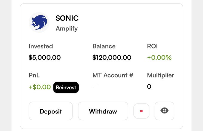 A cryptocurrency investment dashboard showing 'SONIC Amplify' with Invested $5,000.00, Balance $120,000.00, ROI +0.00%, and buttons for Deposit, Withdraw, and Reinvest.
