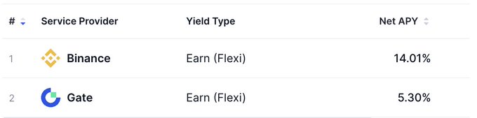 A table comparing crypto service providers, showing Binance with 14.01% Net APY and Gate with 5.30% Net APY, both using Earn (Flexi) yield type.