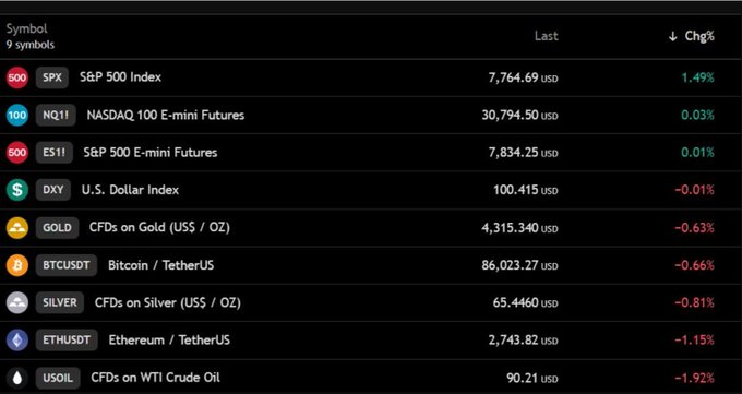 A pre-market trading dashboard showing 9 symbols, with S&P 500 Index up 1.49% at 7,764.69 USD, Nasdaq 100 E-mini Futures at 30,794.50 USD (+0.03%), S&P 500 E-mini Futures flat at 7,834.25 (+0.01%), and notably Bitcoin/TetherUS holding strong at 86,023.27 USD (-0.66%), while WTI Crude Oil drops sharply to 90.21 USD (-1.92%). The image visually confirms the post's observation that Bitcoin is holding firm near $86,000 while traditional equity futures remain flat and oil prices decline significantly.