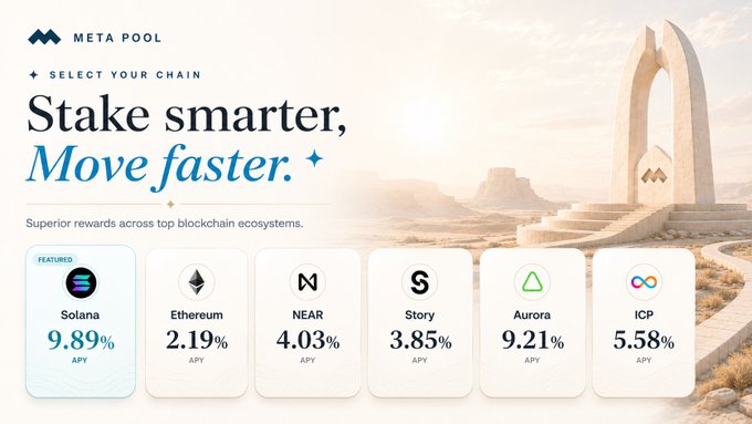 A promotional graphic for 'META POOL' with the tagline 'Stake smarter, Move faster' displays APY rates for various cryptocurrencies including Solana (9.89%), Ethereum (2.19%), NEAR (4.03%), Story (3.85%), Aurora (9.21%), and ICP (5.58%).