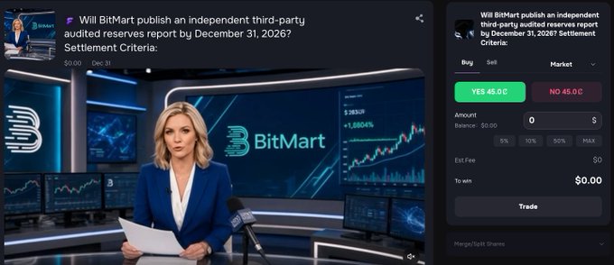 A screenshot of a BitMart prediction market interface asking 'Will BitMart publish an independent third-party audited reserves report by December 31, 2026?', with YES at 45.0¢ and NO at 45.0¢.