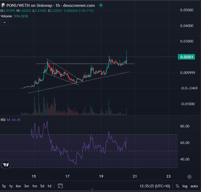 A TradingView chart of PONS/WETH on Uniswap (1h timeframe) shows a +26.71% surge with price breaking out of a descending triangle/symmetrical triangle accumulation pattern to a new all-time high at 0.02021 WETH, accompanied by an RSI of 66.45 indicating strong bullish momentum — visually confirming the post's claim of an ATH breakout from accumulation.