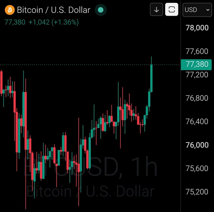 A 1-hour candlestick chart of Bitcoin/U.S. Dollar (BTC/USD) showing a current price of $77,380, up $1,042 (+1.36%), with recent bullish momentum pushing toward a new local high. The chart visually supports the "GM Bitcoin $77,380" post by displaying the same price level and an upward trend breaking recent resistance.