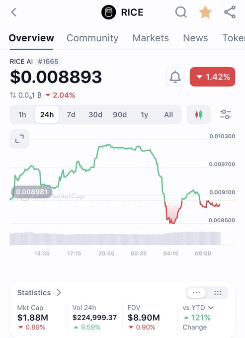 A mobile cryptocurrency tracking app showing RICE token priced at $0.008893 with a 1.42% decrease, displaying a 24-hour price chart and market statistics including $1.88M market cap and $224,999.37 24-hour volume.