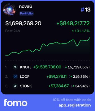 A Fomo app portfolio screenshot shows user "nova6" ranked #13 with a $1,699,269.20 balance, gaining $849,217.72 (131.13%) in the past 24 hours, with top holdings including KNOTE (+15,719.05%), LOOP (+319.36%), and STONK (+34.94%). The image illustrates the post's claim about AI being able to read wallet/chain data instantly without APIs, serving as a real example of portfolio data that could be retrieved by giving Claude a wallet address.