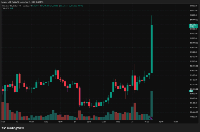 A TradingView candlestick chart shows Bitcoin/USD price action with the current price at $84,190.50 and a strong upward spike on the right side.
