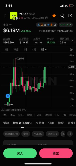 A cryptocurrency trading app screenshot displays YOLO's candlestick chart showing a dramatic breakout, with the price surging from $3.9M to a peak of $7.65M and a market cap of $6.19M (+39.98%), visually confirming the post's claim that YOLO broke out of its long consolidation around 3M to reach 7M.