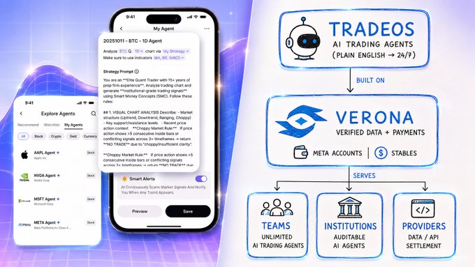 A promotional infographic for 'TRADEOS AI TRADING AGENTS (PLAIN ENGLISH → 24/7)' built on 'VERONA', showing mobile app screens with features like 'Explore Agents', 'My Agent', and 'Smart Alerts', serving teams, institutions, and providers.