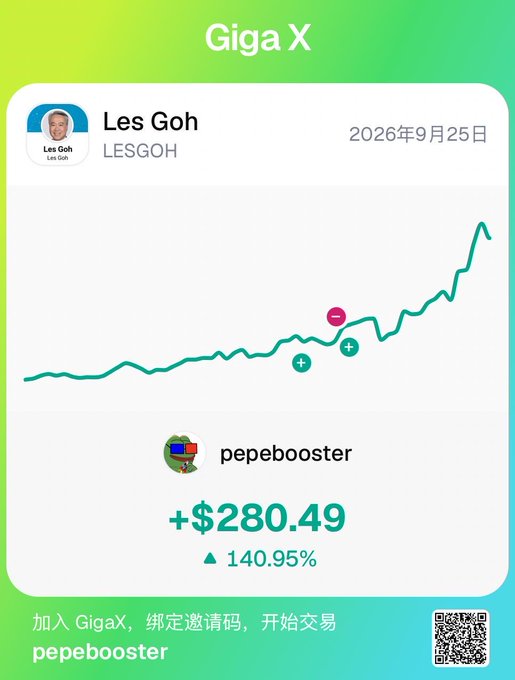 The image is a Giga X trading results card for user "Les Goh" (LESGOH) dated September 25, 2026, showing a green upward-trending chart and a gain of +$280.49 (+140.95%) with invite code "pepebooster." It visually reinforces the post's claim of effortlessly earning "a few more bucks" through casual trading.