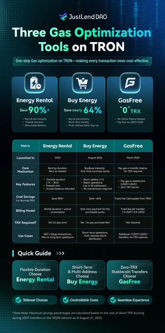 A detailed infographic for JustLend DAO's 'Three Gas Optimization Tools on TRON' comparing Energy Rental, Buy Energy, and GasFree with metrics, features, and a quick guide.