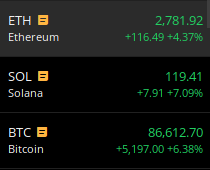 A cryptocurrency price tracker displays Ethereum (ETH) at $2,781.92 (+4.37%), Solana (SOL) at $119.41 (+7.09%), and Bitcoin (BTC) at $86,612.70 (+6.38%), all showing significant gains. The image supports the post's claim about CryptoIM being a hot spot, as the strong green gains across major altcoins and Bitcoin suggest market momentum consistent with the "weak hands haven't jumped in yet" sentiment.