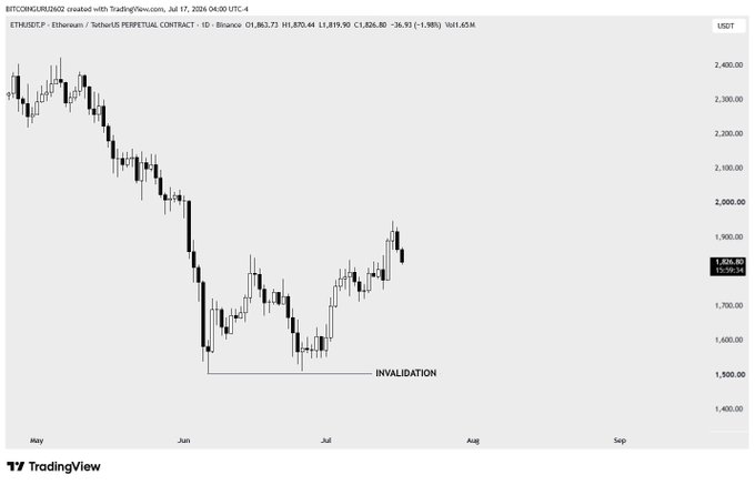 A TradingView chart of Ethereum (ETH/USDT) on Binance from May to September 2026, showing a decline from ~2,400 to a low around 1,500 in June, followed by a recovery rally toward 1,900. An "INVALIDATION" level is marked near 1,500, supporting the post's claim of a successful long position riding the bounce while shorts get squeezed.