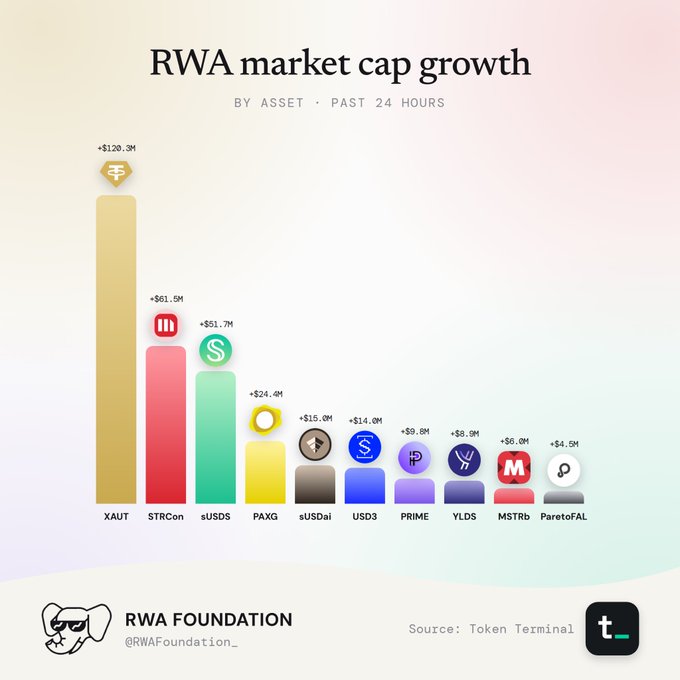 A bar chart titled 'RWA market cap growth' showing 24-hour gains by asset, led by XAUT (+$120.3M), STRCon (+$61.9M), and sUSDS (+$51.7M), sourced from Token Terminal.