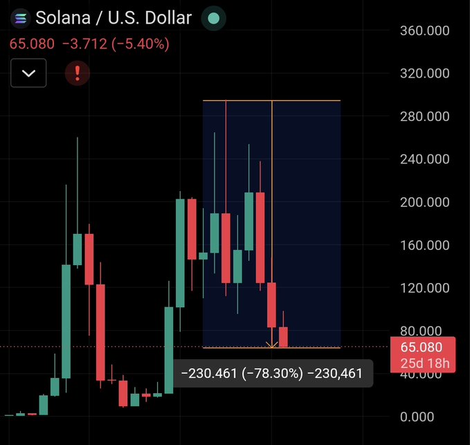 The image shows a chart tracking the SOLANA cryptocurrency, specifically the US Dollar (SOL) and U.S. dollar against the Solana cryptocurrency token (Sol). The chart displays the price of the SOLANA cryptocurrency over time. It appears that there was a significant drop in the value of the SOLANA token, as evidenced by the downward trend shown on the chart. However, this decline has been followed by an upward trend, with the value now returning to its previous Dec 2023 level.