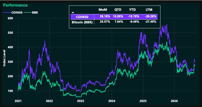 The image is a performance chart comparing the COIN50 index (purple) against Bitcoin/BBR (green) from 2021 to 2026, showing COIN50 outperforming Bitcoin with a MoM return of 28.16% versus Bitcoin's 25.57%, alongside QTD, YTD, and LTM figures. Despite COIN50's strong monthly gain, the chart visually reinforces the post's point that the 28% index return masked much wider dispersion underneath, with individual altcoins like ENA (+86.57%), STX (+53.96%), and CRV (+46.40%) delivering significantly larger moves than the index level suggests.