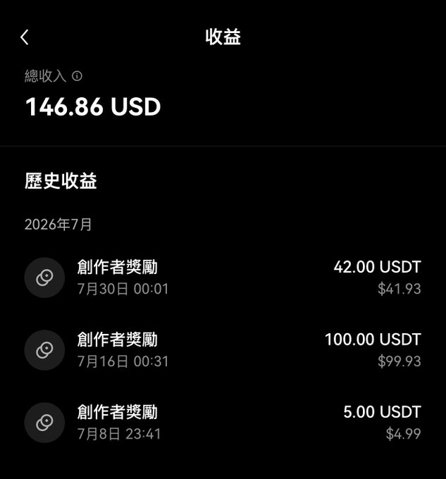 A screenshot of an OKX earnings page showing a total income of 146.86 USD for July 2026, with three creator reward entries (創作者獎勵) of 42.00 USDT, 100.00 USDT, and 5.00 USDT. The image visually supports the post's message about earning roughly 150 USD in a month from OKX's stable creator incentive program.