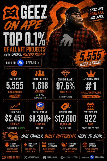 A promotional infographic for the "Geez On Ape" NFT collection highlighting its top 0.1% ranking among all NFT projects, featuring a gorilla mascot in a red plaid shirt, with key stats including a total supply of 5,555, 1,618 holders, a floor price of $2,450 (2,800 APE), and a total volume of $8.38M+ (9.5M+ APE) that reinforces the post's claims of being the #1 NFT collection by all-time volume on the ApeChain.