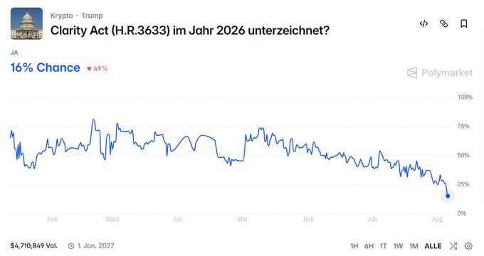 The image shows a Polymarket prediction chart titled "Clarity Act (H.R.3633) im Jahr 2026 unterzeichnet?" (signed in 2026?), with the current "JA" (Yes) probability at just 16%—down 49% from previous levels—trading at a volume of $4,710,849. The accompanying post suggests this sharp decline reflects a missed political window, as failing to reach an agreement before the summer recess significantly reduces the chances of the CLARITY Act becoming law in 2026, with the market reflecting growing pessimism as the chart trends steeply downward through August.